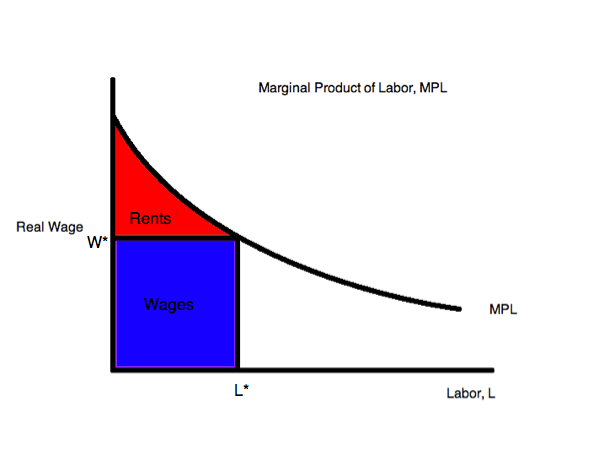 Marginal Product of Labor Graph