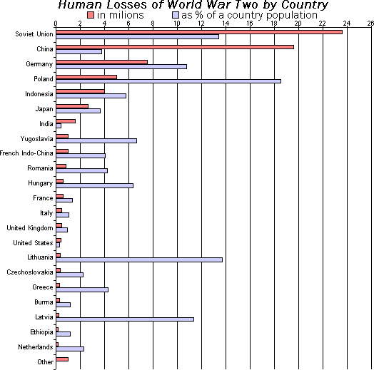 File:Human losses of world war two by country.png