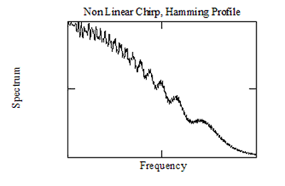 NonLinear Chirp with Hamming Profile, TB=250.png