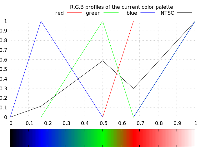 File:Gnuplot color gradient, defined as 0 0 0 0, 1 0 0 1, 3 0 1 0, 4 1 0 0, 6 1 1 1.png