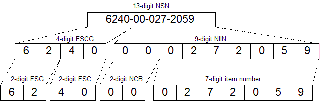 Structure of an NSN