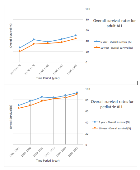 File:Overall survival rates in pediatric and adult ALL patients.png