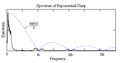 Spectrum of Exponential Chirp, N=256.png