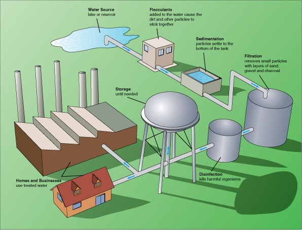 File:Illustration of a typical drinking water treatment process.png