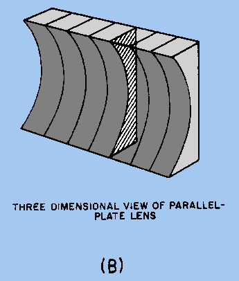 File:3-D view of parallel plate lens-b.png