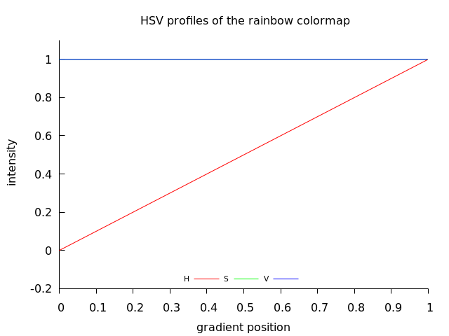 File:HSV 2D profile of the rainbow gradient.png