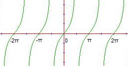 Graph of θ versus tan(θ)