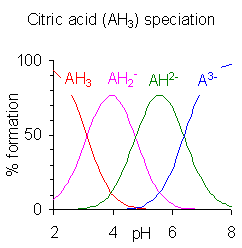 File:Citric acid speciation.png