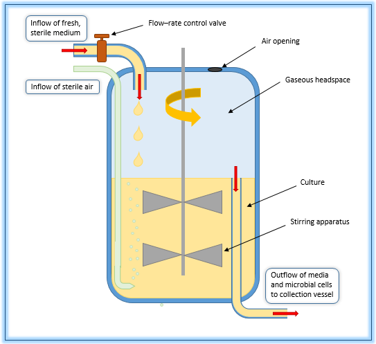 File:Chemostat Vessel Diagram.png