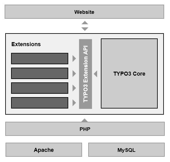File:TYPO3 system architecture.png