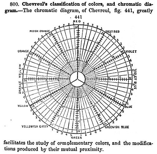 File:Chevreul's RYB chromatic diagram.png