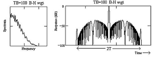 Chirp Pulse, TB=100, with B-H weighting.png