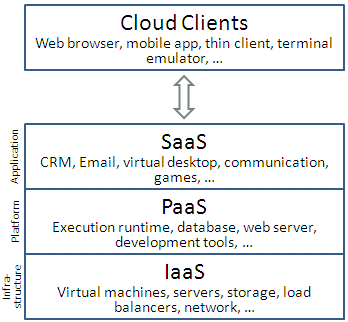 File:Cloud computing layers.png