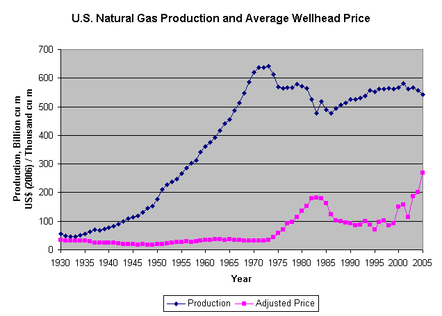 UsNaturalGasProductionAndPrices.png