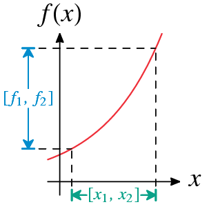File:Value domain of monotonic function.png