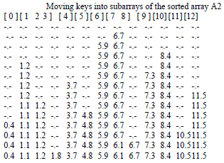 Insertion sorting into buckets during proxmap.