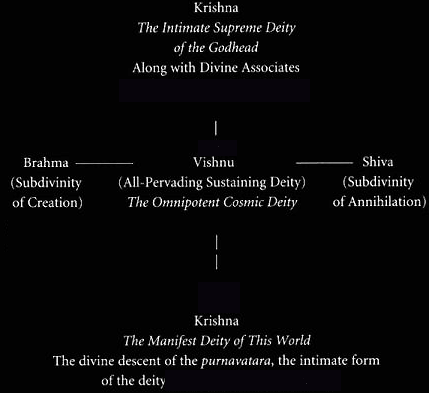 File:Krishna as the supreme deity in relation to Vishnu.png