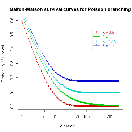 Biology:Galton–Watson process - HandWiki