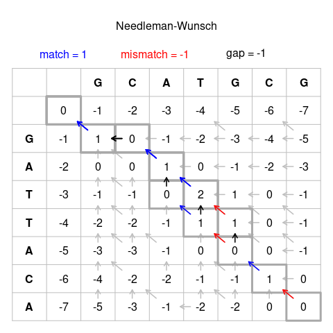 File:Needleman-Wunsch pairwise sequence alignment.png