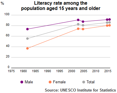 File:UIS Literacy Rate Syria population plus15 1980 2015.png