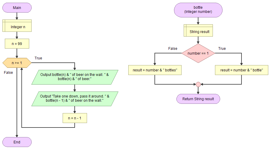 Flowgorithm 99 Bottles of Beer.png