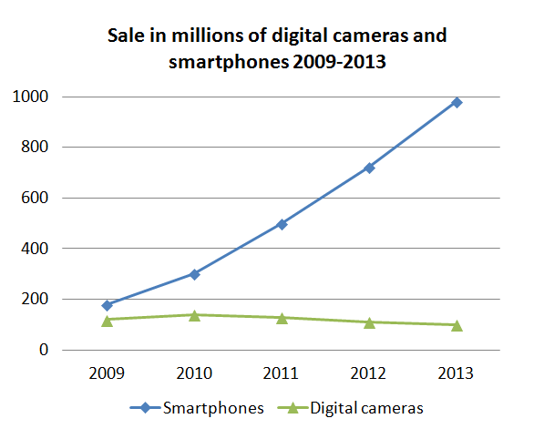 File:Sale of smartphones and cameras.png