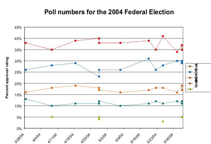 File:2004 canadian election approval ratings June 2.png