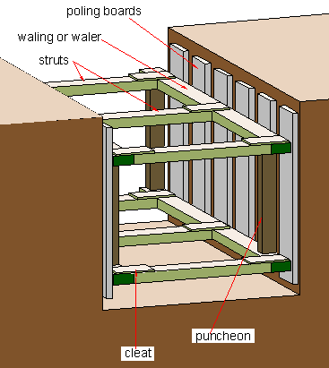 File:Excavation-timbering.png