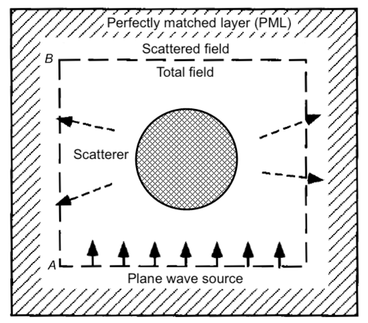 Physics:Perfectly Matched Layer - HandWiki