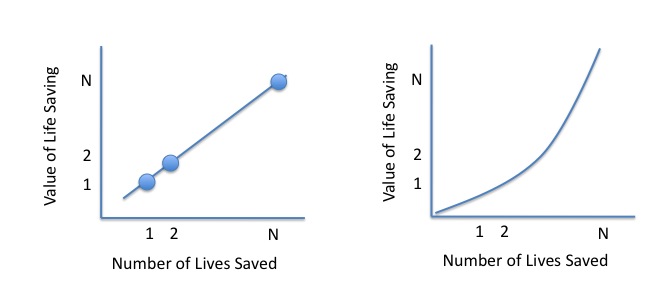 File:Normative graphs of the value of life saving.jpg