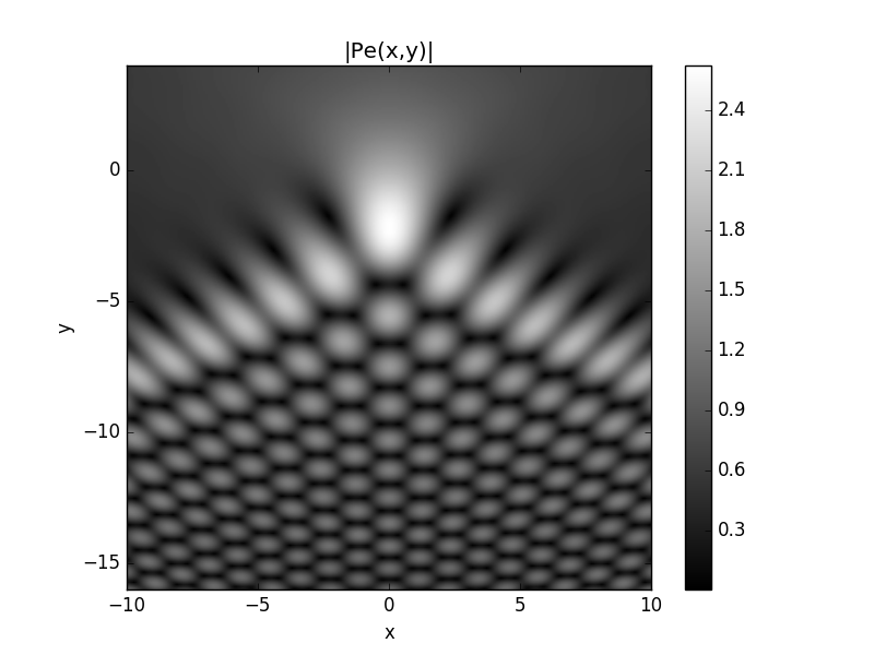 File:Plot of absolute value of Pearcey integral.png