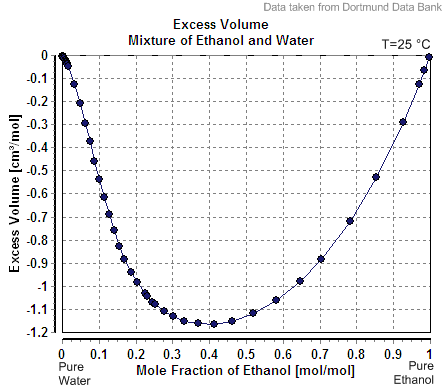 File:Excess Volume Mixture of Ethanol and Water.png