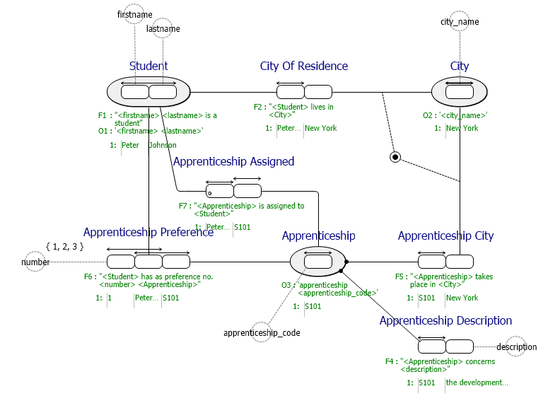 Student Apprenticeship Diagram