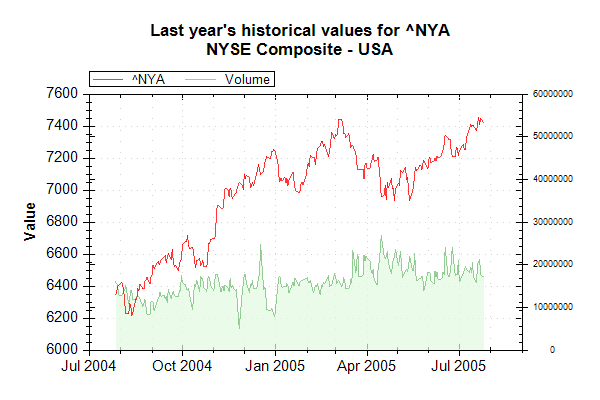File:Market Data Index NYA on 20050726 202628 UTC.png
