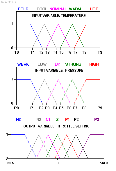 Fuzzy control - input and output variables mapped into a fuzzy set.png