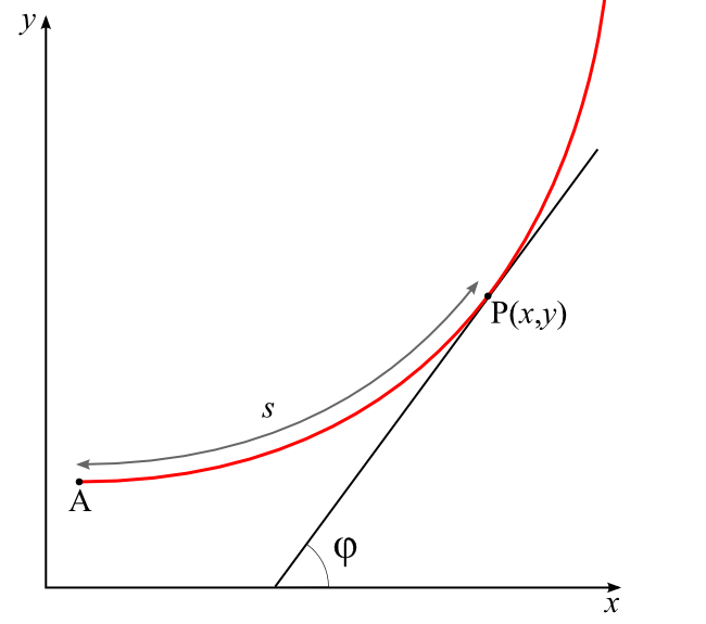 File:Intrinsic coordinates (Whewell equation).png