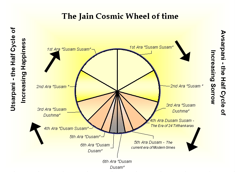 File:Jain Cosmic Time Cycle.jpg