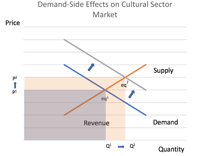 Cultural Sector Demand Impact