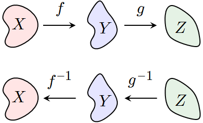 File:Composition of Inverses.png