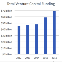 File:Total Venture Capital Funding by Year.png