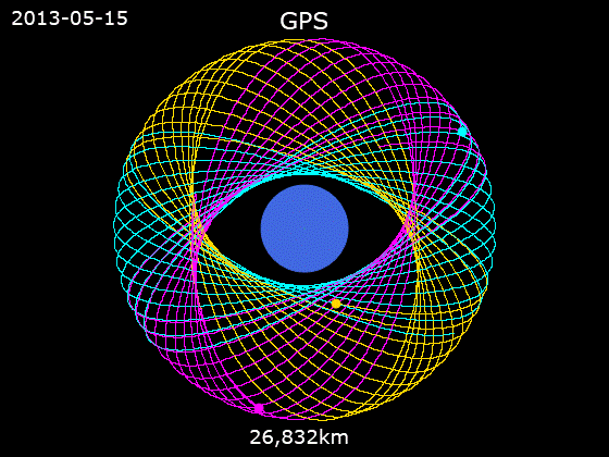 File:Animation of GPS satellite orbits.gif