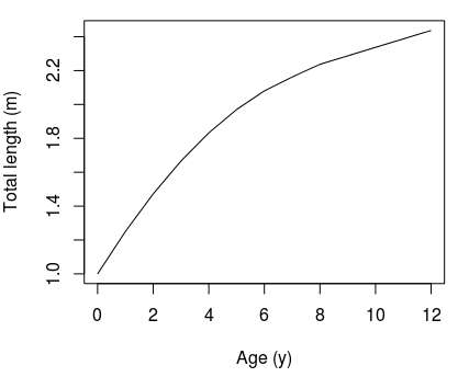 File:Growth curve for raggedtooth shark.jpg