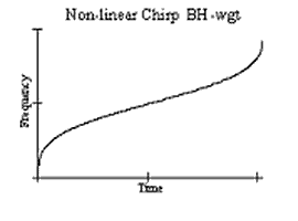 Non-linear Chirp Characteristic, TB=100, BH Wgt.png