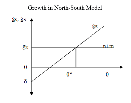 Growth in the North South Model