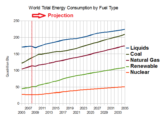 File:World energy consumption 2005-2035 EIA.png