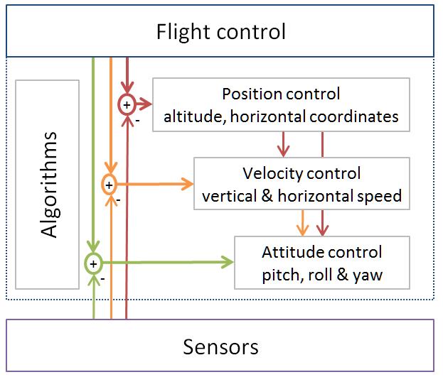 File:UAV Flight control.jpg