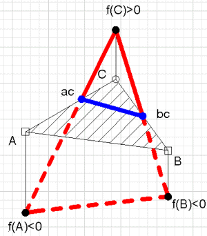 The unique linear interpolant on a simplex and its zero set