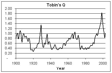 Tobin's Q graph.png