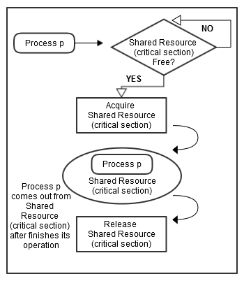 File:Shared Resource access in synchronization environment.png