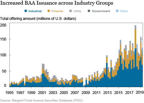 File:U.S. BAA bond issuance across industry groups, 1995-2019.png